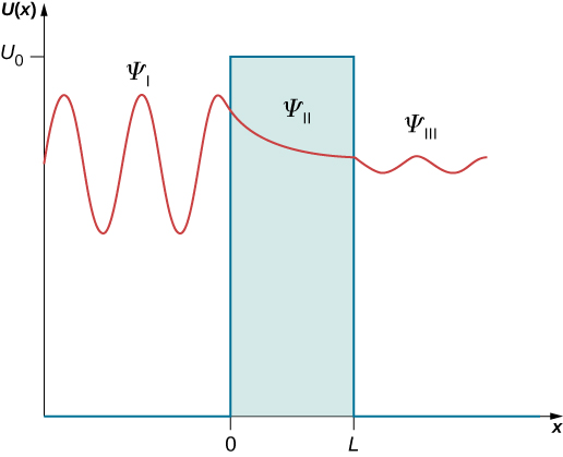 x 的势垒电位 U 的解被绘制为 x 的函数。对于 x 小于 0，对于 x 大于 L，U 为零。它等于 x =0 和 x=L 之间的 U sub 0。波函数在 x 小于零的区域振荡。 在该区域中，波函数被标记为 psi sub I。 它在 x=0 和 x=L 之间的区域呈指数级衰减，在该区域被标记为 psi sub I。 它在大于 L 的 x 区域再次振荡，该区域被标记为 psi sub I I。区域 I I 的振荡振幅小于区域 I 的振荡振幅，但波长相同。 波函数及其导数在 x=0 和 x=L 处是连续的。