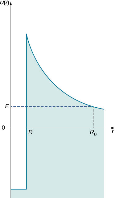 r 的势 U 绘制为 r 的函数。如果 r 小于 R，则 U of r 为常数且为负。 在 r = R 时，电位垂直上升到某个最大正值，然后向零衰减。 曲线下方的区域有阴影。 r 的 U 等于 E，r 等于 R sub 0。 显示 E=E 处的水平虚线和 r=R sub 0 处的垂直虚线。