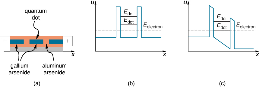 Figure a is an illustration of a tunneling diode. The quantum dot is a small region of gallium arsenide embedded in aluminum arsenide. Additional small regions of gallium arsenide are also embedded on either side of the quantum dot, separated from it by a small barrier of aluminum arsenide. The left end of the structure is attached to a negative electrode, and the right to a positive electrode. Figure b is a graph of the potential U as a function of x with no bias. The potential is constant except in two narrow regions where it has a larger constant value. The electron energy, represented by a dashed line, is between the lower and higher values of U, closer to the lower one. Two allowed energy levels, labeled as E sub dot, are shown. Both are higher than the electron energy and less than the maximum value of U. Figure c shows the potential U of x with a voltage bias across the device. The potential has the same constant value to the left of the barriers as in figure a, but decreases linearly between the barriers. U is constant again to the right of the barriers but at a lower value than before. The allowed energies are also pulled down, and the lower one now coincides with the energy of the electron.