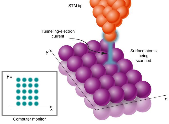 扫描隧道显微镜的示意图。 尖端和样品中的原子由球体表示，S T M 尖端为橙色，样品为紫色。 在此插图中，被扫描的原子表面上的原子排列在由四个原子乘五个原子的网格中。 尖端位于其中一个原子的上方，尖端和表面原子之间显示了隧道电子电流。 计算机显示器上的图像是一个 4 x 5 的点状网格。