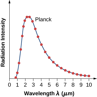 Graph shows the variation of radiation intensity with wavelength. Experimental data, red dots, show the maximum around 2 – 3 micrometers. Planck fit, line, perfectly matches experimental data.