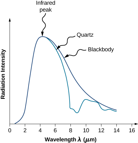 Graph shows the variation of Radiation intensity with wavelength for radiation emitted from a quartz surface and the blackbody radiation emitted at 600 K. Both spectra exhibit infrared peak at around 4 micrometers. However, while the intensity of blackbody radiation gradually decreases with temperature, the intensity of radiation emitted from quartz surface decreases much faster and then shows a second peak around 10 micrometers.