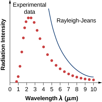 图表显示了辐射强度随波长的变化。 实验数据描绘为红点以略低于 1 微米的波长向上射出，攀升到大约 2 — 3 微米的最大强度，然后以曲线形式下降，直到几乎达到 10 的基线。 Rayleigh—Jeans 线显示在实验数据线旁边，首先描绘的是以波长为 5 的波长出现在图表上，然后向下弯曲到几乎在 10 点左右与实验线相交。