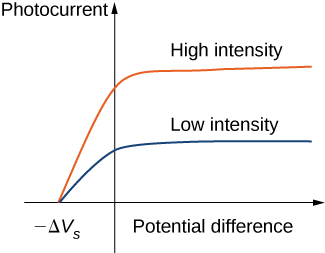 图表显示了光电流对电位差的依赖性。 绘制了两条曲线，其中较高对应于高强度，较低对应于低强度。 在这两种情况下，光电流首先随着电位差的增加而增加，然后饱和。