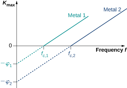Graph shows the dependence of the kinetic energy of photoelectrons at the surface on the frequency of incident radiation. Plots for two metals are shown. Both give linear plots with one slope. Each metal surface has its own cut-off frequency.