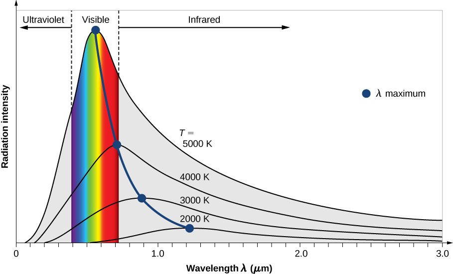 This graph shows the variation of blackbody Radiation intensity with wavelengths expressed in micrometers. Five curves that correspond to 2000 K, 3000 K, 4000 K, and 5000 K are drawn. The maximum of the radiation intensity shifts to the short-wavelength side with increase in temperature. It is in in the far-infrared for 2000 K, near infrared for 3000 K, red part of the visible spectrum for 4000 K, and green part of the visible spectrum for 5000 K.
