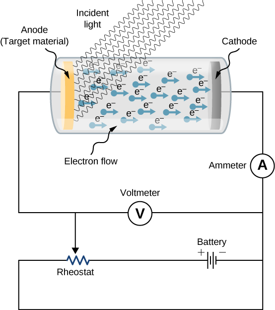 Esta figura mostra os esquemas de uma configuração experimental para estudar o efeito fotoelétrico. O ânodo e o cátodo são colocados em um tubo de vidro evacuado. O voltímetro mede a diferença de potencial elétrico entre os eletrodos e o amperímetro mede a fotocorrente. O ânodo é exposto à luz incidente que causa o fluxo de elétrons para o cátodo.