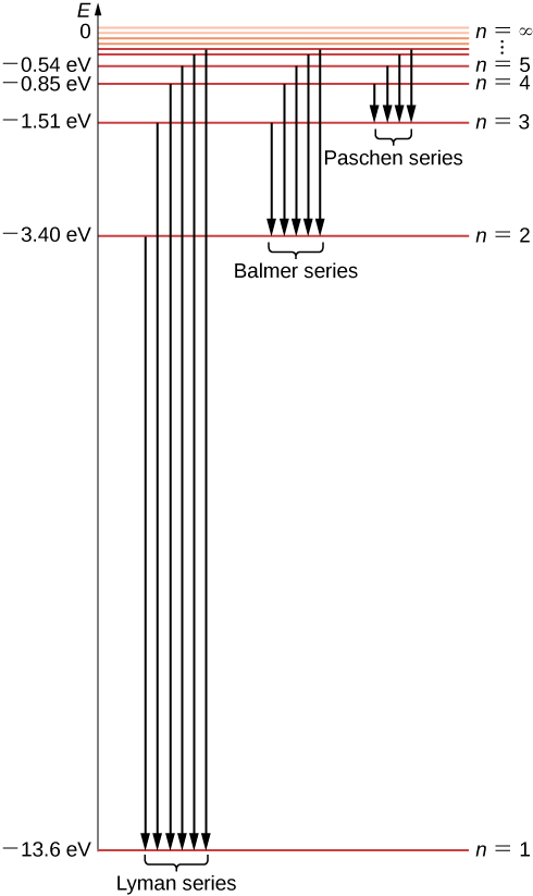 该图显示了氢原子的能谱。 Y 轴表示以 eV 表示的能量。 水平线表示关卡中电子的绑定状态。 只有一种基态，在 -13.6 eV 时标记为 n = 1，还有无限数量的量化激发态。 状态由量子数 n = 1、2、3、4 列举，接近 0 eV 时它们的密度会增加。 莱曼系列在 -3.4 eV 时过渡到 n = 1，Balmer 系列在 -3.4 eV 时过渡到 n = 2，Patchen 系列在 -1.51 eV 时过渡到 n = -3。 该系列用向下箭头表示。