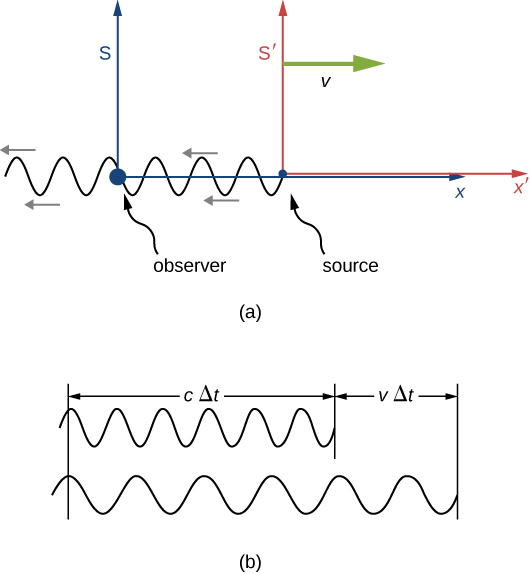 Sur la figure a : Un observateur est représenté à l'origine d'une trame fixe S. La trame S prime se déplace vers la droite avec une vitesse v par rapport à l'image S. Une source à l'origine de S prime est représentée émettant une onde sinusoïdale qui se propage vers la gauche. Sur la figure b, six cycles de la vague sont présentés tels qu'ils sont vus par l'observateur et tels que vus par la source. La longueur d'onde de l'onde vue par l'observateur est plus longue que celle de l'onde vue par la source. La largeur des six cycles telle que vue par la source est désignée par c delta t. La longueur supplémentaire jusqu'à la fin des six cycles vue par l'observateur est étiquetée comme v delta t.