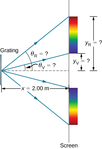 左边的垂直线标记为光栅，右边的一条竖线标为屏幕。 它们的距离 x 等于 2 米的距离。 四个箭头从光栅辐射到屏幕。 从顶部开始的第一个和第二个分别与中心轴成了 theta R 和 theta V 的角度。 它们落在屏幕上的点分别位于距中心轴线的 yR 和 yV 的距离。 彩虹在屏幕上第一和第二箭头之间以及第三和第四箭头之间形成。