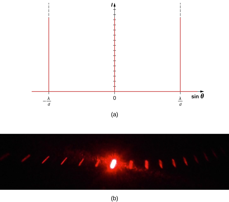 图 a 显示了 I 与正弦西太的对比图。 它有两条垂直线在 sine theta 处等于 lambda x D 和减去 lambda by D。图 b 在中间的黑色背景上显示了一个鲜红色的斑点。 它的两侧都被逐渐变暗的斑点所环绕，向外延伸。