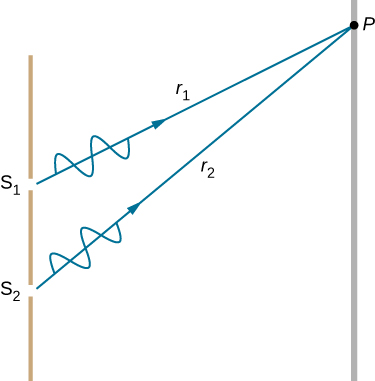 A imagem é um desenho esquemático que mostra as ondas r1 e r2 passando pelas duas fendas S1 e S2. As ondas se encontram em um ponto comum P em uma tela.