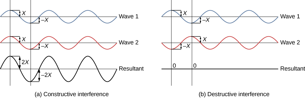 A imagem à esquerda é um desenho esquemático da interferência construtiva. Duas ondas idênticas estão em fase, resultando em uma onda com a amplitude dobrada. A imagem à direita é um desenho esquemático da interferência destrutiva. Duas ondas idênticas estão fora de fase - deslocadas em meio comprimento de onda - resultando em uma onda com a amplitude zero.