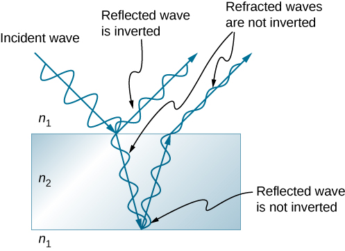 A imagem é um desenho esquemático da luz que sofre interferência de uma película fina. A onda refletida da parte superior do filme é invertida; a onda refletida da parte inferior do filme não é invertida; as ondas refratadas não são invertidas.