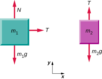 يعرض الشكل أ الكتلة m1. يشير السهم المسمى N إلى الأعلى منه، ويشير السهم m1g إلى الأسفل، ويشير السهم T إلى اليمين. يوضح الشكل (ب) الكتلة m2. يشير سهم T لأعلى منه ويشير سهم m2g إلى الأسفل.