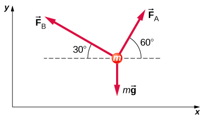 Três setas irradiam para fora a partir de um ponto rotulado m. F subscrito A aponta para a esquerda e para baixo, formando um ângulo de 60 graus com o eixo x negativo. F subscrito B aponta para a esquerda e para cima, formando um ângulo de menos 30 graus com o eixo x negativo. Vetor mg aponta verticalmente para baixo.
