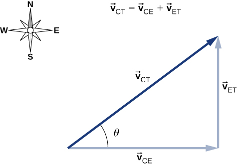 O triângulo reto formado pelos vetores V sub C E à direita, V sub E T para baixo e V sub C T para cima e para a direita é mostrado V sub C T é a hipotenusa e faz um ângulo de teta com V sub C E. A equação vetorial vetor v sub C T é igual ao vetor C E mais o vetor E T é dado. Uma bússola é mostrada indicando que o norte está para cima, o leste para a direita, o sul para baixo e o oeste para a esquerda.
