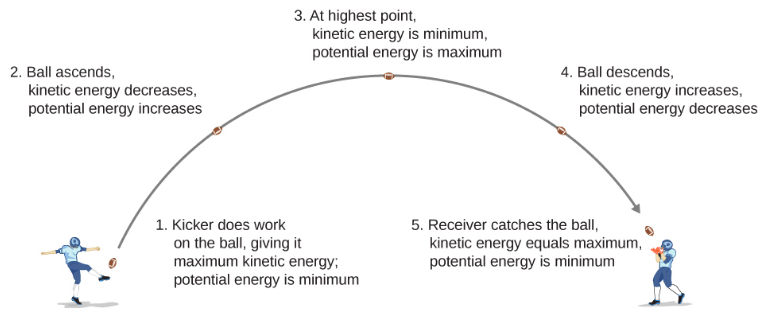 Uma ilustração da trajetória e da energia de uma bola de futebol. O chutador chuta a bola, trabalhando nela e fornecendo a máxima energia cinética. A energia potencial é mínima. Esse é o primeiro ponto. Ao subir, no ponto dois, a energia cinética da bola diminui e sua energia potencial diminui. No ponto mais alto, ponto três, a energia cinética da bola está no mínimo e sua energia potencial é máxima. Conforme a bola desce, ponto quatro, a energia cinética aumenta e a energia potencial diminui. O receptor pega a bola na mesma altura acima do solo em que ela foi chutada, no ponto cinco. A energia cinética é igual ao máximo, a energia potencial é mínima.