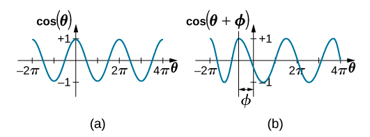Two graphs of an oscillating function of angle. In figure a, we see the function cosine of theta as a function of theta, from minus pi to two pi. The function oscillates between -1 and +1, and is at the maximum of +1 at theta equals zero. In figure b, we see the function cosine of quantity theta plus phi as a function of theta, from minus pi to two pi. The function oscillates between -1 and +1, and is maximum at theta equals phi. The curve is the cosine curve, shifted to the right by an amount phi.
