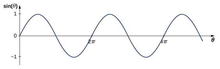 该图显示了在 y 轴上有正弦西塔，x 轴上有 theta 的图形。 它看起来像横波，其 y 值从 -1 到 +1 不等。 波浪的波峰值为 theta 等于 pi 乘 2，5 pi 乘以 2，依此类推。 它在 0、pi、2 pi 等处穿过 x 轴。