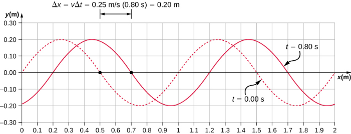 图中显示了两个横向波，其 y 值从 -0.2 m 到 0.2 m 不等。一个标记为 t=0 秒的波浪显示为一条虚线。 它在 x 处的波峰等于 0.25 m 和 1.25 m。另一波标记 t=0.8 秒的波峰显示为实线。 它在 x 处的波峰等于 0.45 m 和 1.45 m。