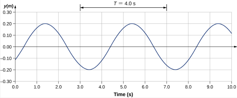 يوضح الشكل موجة عرضية على الرسم البياني. تتراوح قيمتها y من -0.2 متر إلى 0.2 متر، ويعرض المحور x الوقت بالثواني. تسمى المسافة الأفقية بين جزأين متطابقين من الموجة T = 4 ثوانٍ.
