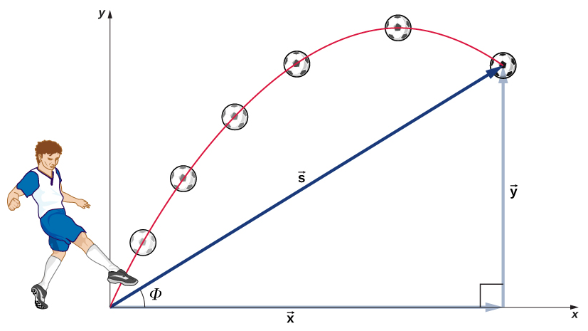 Uma ilustração de um jogador de futebol chutando uma bola. O pé do jogador de futebol está na origem de um sistema de coordenadas x y. A trajetória da bola de futebol e sua localização em 6 instantes no tempo são mostradas. A trajetória é uma parábola. O vetor s é o deslocamento da origem até a posição final da bola de futebol. O vetor s e seus componentes x e y formam um triângulo reto, com s como hipotenusa e um ângulo phi entre o eixo x e s.