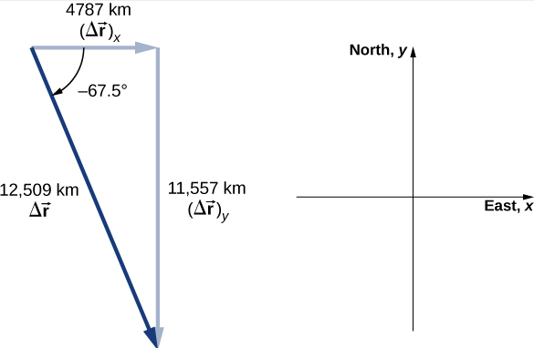 يتم عرض نظام إحداثيات x y. علامة x الموجبة هي إلى الشرق والإيجابية y في الشمال. يشير متجه دلتا r sub x إلى الشرق ويبلغ حجمه 4787 كيلومترًا. يشير ناقل دلتا r sub y إلى الجنوب ويبلغ حجمه 11,557 كيلومترًا. يشير المتجه دلتا r إلى الجنوب الشرقي، بدءًا من ذيل دلتا r sub x وينتهي عند رأس دلتا r sub y ويبلغ حجمه 12,509 كيلومترًا.
