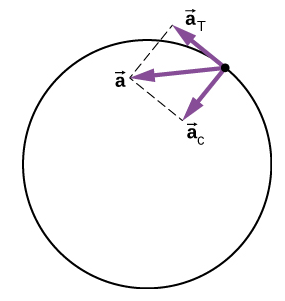 The acceleration of a particle on a circle is shown along with its radial and tangential components. The centripetal acceleration a sub c points radially toward the center of the circle. The tangential acceleration a sub T is tangential to the circle at the particle’s position. The total acceleration is the vector sum of the tangential and centripetal accelerations, which are perpendicular.