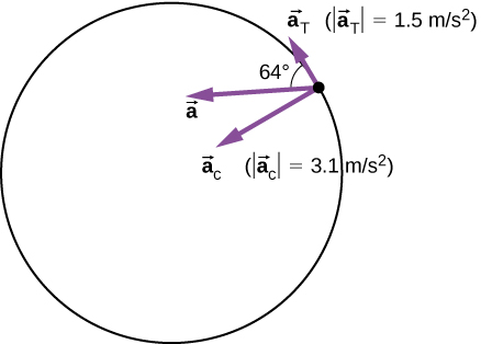 alt="The acceleration of a particle on a circle is shown along with its radial and tangential components. The centripetal acceleration a sub c points radially toward the center of the circle and has magnitude 3.1 meters per second squared. The tangential acceleration a sub T is tangential to the circle at the particle’s position and has magnitude 1.5 meters per second squared. The angle between the total acceleration a and the tangential acceleration a sub T is 64 degrees."