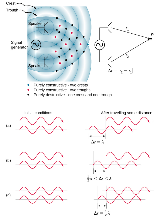 Top picture is a drawing of two speakers being driven by a single signal generator. The sound waves produced by the speakers are in phase and are of a single frequency. The constructive interference is marked by the red and blue dots, the destructive interference is marked by black dots. Figure A corresponds to the situation when difference in the path lengths is one wavelength, resulting in total constructive interference and a resulting amplitude equal to twice the original amplitude.