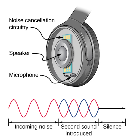 الصورة العلوية عبارة عن رسم لسماعة الرأس يتكون من مكبر صوت محاط بدائرة إلغاء الضوضاء وميكروفون بجوارها. تُظهر الصورة السفلية موجة جيبية من الضوضاء الواردة تتداخل بشكل مدمر مع الموجة الصوتية الثانية مما يؤدي إلى الصمت.