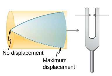 Picture shows the resonance of air in a tube closed at one end. There is maximum displacement at the closed end and no displacement at the open end. Resonance is caused by a tuning fork placed next to the tube.
