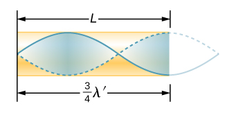 Picture is a diagram of the resonance for a tube closed at one end. The standing wave has maximum air displacement at the open end and none at the closed end. The standing wave has three-fourths of its wavelength in the tube.