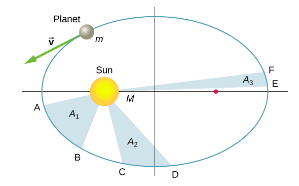 An x y coordinate system is shown with the sun, also labeled as M, on the x axis to the left of the origin and an unlabeled point to the right of the origin. A planet, labeled also as m, is shown in the second quadrant. An arrow, labeled v, extends from the planet and points down and left, tangent to the orbit. Points A, B, C, D, E, and F are labeled on the orbit. Points A and B are in the third quadrant. The area of the region defined by A B and the sun is labeled A 1. Points C and D are in on the orbit on either side of the – y axis. The area of the region defined by C D and the sun is labeled A 2. Points E and F are in the first quadrant. The area of the region defined by E F and the sun is labeled A 3. The pair of points A B have the largest distance between them and is closest to the sun. E F have the smallest distance between them and are farthest from the sun.