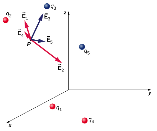 Huit charges sources sont représentées sous forme de petites sphères réparties dans un système de coordonnées x y z. Les sources sont étiquetées q sub 1, q sub 2, etc. Les sources 1, 2, 4, 7 et 8 sont ombrées en rouge et les sources 3, 5 et 6 sont ombrées en bleu. Un point de test est également affiché et étiqueté comme point P. Les vecteurs de champ électrique dus à chaque source sont représentés par une flèche au point P, pointant vers le point P et étiquetés avec l'indice de la source associée. Le vecteur E 1 pointe à distance de q 1, E 2 à distance de q 2, E 4 à distance de q 4, E 7 à distance de q 7 et E 8 à distance de q 8. Le vecteur E 3 pointe vers q 3, le vecteur E 5 vers q 5 et le vecteur E 6 vers q 6.