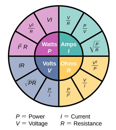 Picture shows the circles that demonstrates the relationships between power in Watts, current in Amperes, voltage in Volts, and resistance in Ohms. Current is represented as Voltage divided by Resistance, Power divided by Voltage, and square root of Power divided by Resistance. Resistance is represented as Voltage squared divided by Power, Voltage divided by Current, and Power divided by Current squared. Voltage is represented as Power divided by Current, Square root of product of Power and Resistance, product of Current and Resistance. Power is represented as product of Current squared and Resistance, Voltage divided by Resistance squared, and product of Voltage and Current.