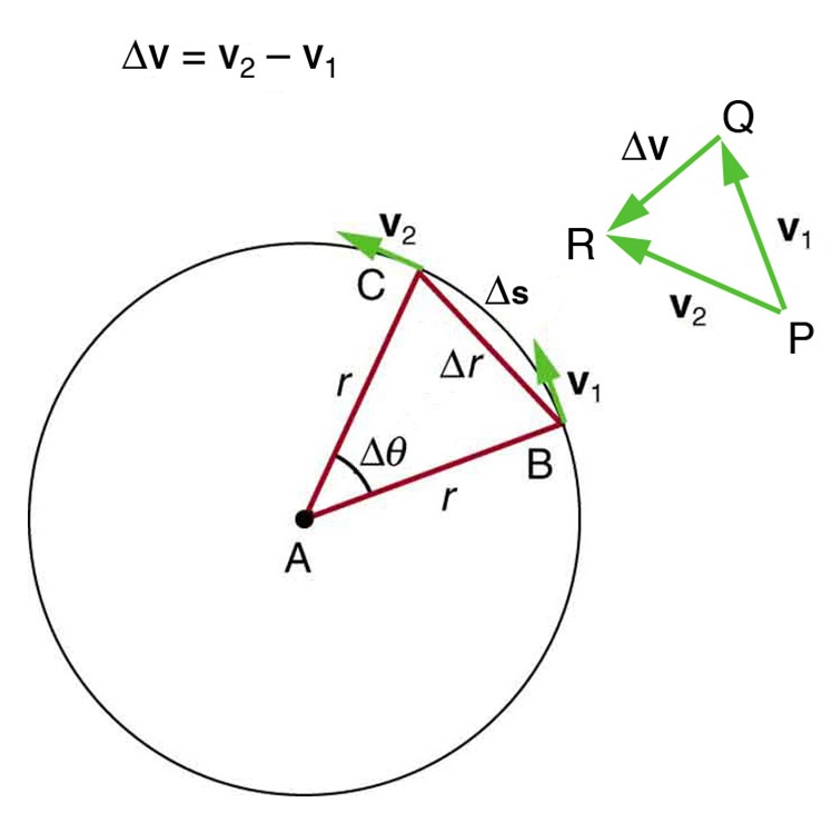 A figura dada mostra um círculo, com um triângulo com vértices A B C feitos do centro até o limite. A está no centro e os pontos B e C estão no caminho do círculo. As linhas A B e A C atuam como raios e B C é um acorde. Delta teta é mostrado dentro do triângulo, e o comprimento do arco delta s e o comprimento da corda delta r também são fornecidos. No ponto B, a velocidade do objeto é mostrada como v um e no ponto C, a velocidade do objeto é mostrada como v dois. Ao longo do círculo, uma equação é mostrada como delta v igual a v sub 2 menos v sub 1.