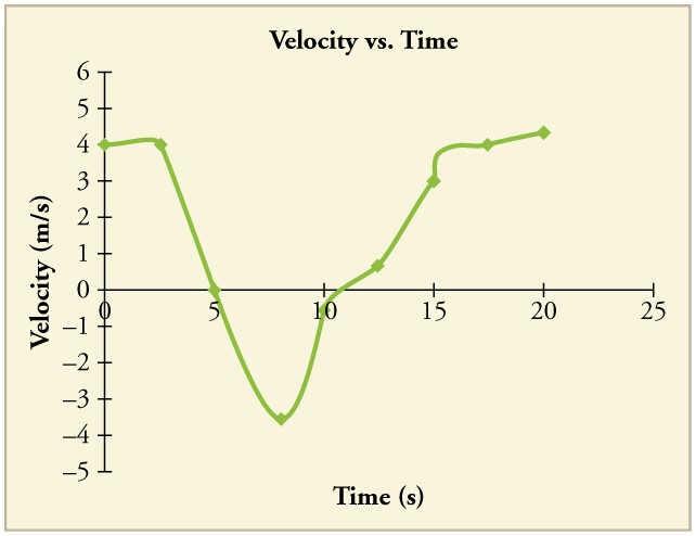 Line graph of velocity over time. Line begins with a positive slope, then kinks downward with a negative slope, then kinks back upward again. It kinks back down again slightly, then back up again, and ends with a slightly less positive slope.
