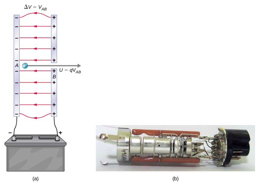 Part a shows an electron gun with two metal plates and an electron between the plates. The metal plates are connected to terminals of a battery and have opposite charges with a potential difference V subscript AB. Part b shows the photo of an electron gun.
