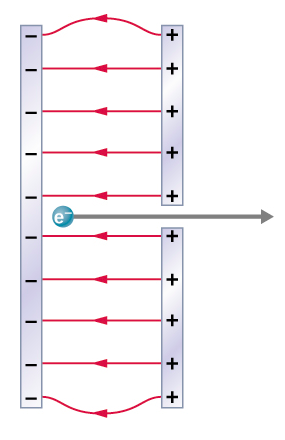 A figura mostra um elétron entre duas placas paralelas carregadas — uma positiva e outra negativa e linhas de campo elétrico entre as placas.