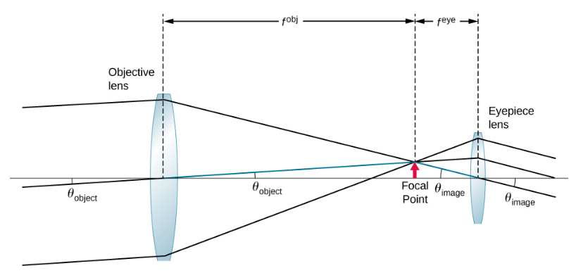 Rays at an angle theta subscript object enter a bi-convex objective lens and converge on the other side at the focal point. From here, they enter a bi-convex eyepiece lens and emerge as parallel rays forming an angle theta subscript image with the optical axis.