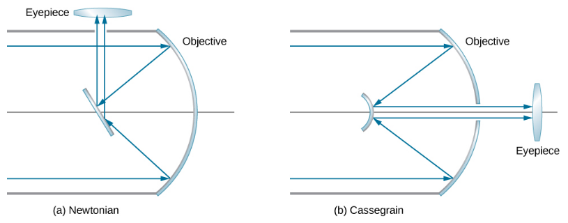 Figure a shows parallel rays striking a concave mirror. They reflect and deviate towards each other. They strike a slanted flat mirror and are reflected upward to a biconvex eyepiece. Figure b shows parallel rays striking a concave mirror. They reflect and deviate towards each other. They strike a smaller convex mirror and are reflected as parallel rays, much closer to each other, back towards the concave mirror. They pass through a gap in the concave mirror and reach a bi-convex eyepiece.