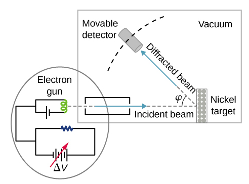 A figura mostra os esquemas da configuração experimental do experimento de difração Davisson—Germer. Um feixe de elétrons é emitido pelo canhão de elétrons, passa pelo colimador e atinge o alvo de níquel. O feixe difratado forma um ângulo phi com o feixe incidente e é detectado por um detector em movimento. Tudo isso é mostrado acontecendo no vácuo
