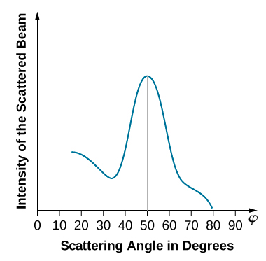 O gráfico mostra a dependência da intensidade do feixe de dispersão no ângulo de dispersão em graus. A intensidade é de 10 a 30 graus, seguida por um aumento acentuado e máximo em 50 graus, e então atinge zero a 80 graus.