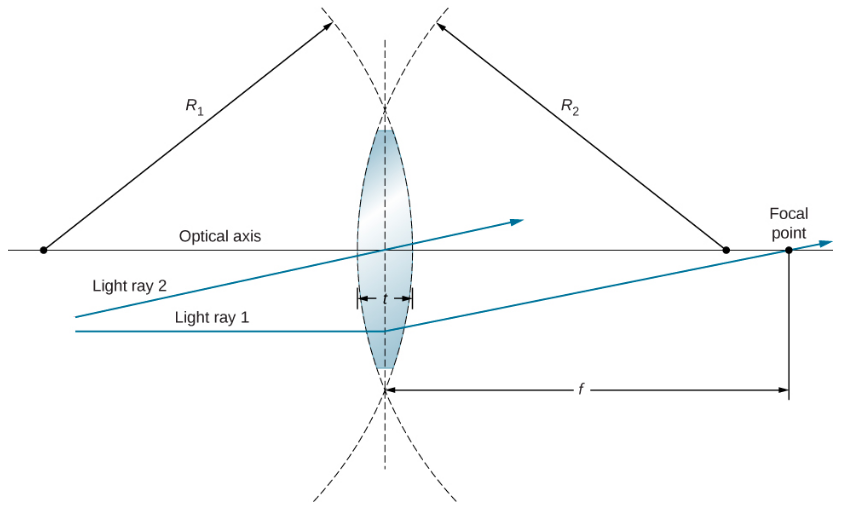 La figure montre la section transversale d'une lentille biconvexe. Les rayons de courbure des surfaces droite et gauche sont respectivement R1 et R2. L'épaisseur de la lentille est t. Le rayon lumineux 1 entre dans la lentille, dévie et traverse le point focal. Le rayon lumineux 2 traverse le centre de la lentille sans dévier.
