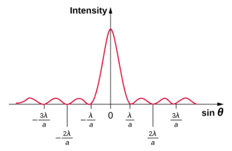 Figure shows a graph of intensity versus sine theta. The intensity is maximum at sine theta equal to 0. There are smaller wave crests to either side of this, at sine theta equal to minus 2 lambda a, minus lambda a, lambda a, 2 lambda a, and so on.