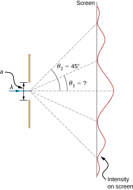 该图显示了左侧的一条垂直线。 中间有一条长度为 a 的狭缝。一条标有 lambda 的射线水平穿过狭缝。 这会分成5条落在屏幕上的虚线。 屏幕显示为一条垂直线。 在五条虚线中，有两条与水平线形成角度 theta 1 和 theta 2。 西塔 2 是 45 度。 Theta 1 小于 theta 2 且未知。 屏幕上的强度显示为垂直波浪。 中间的波峰是最大的，从缝隙中心开始的水平虚线落在屏幕上。 波浪在顶部和底部衰减。 剩下的四条虚线对应于波浪中的低谷。