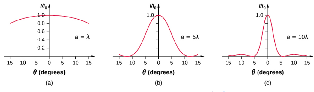 图 a 到 c 显示了 I 乘 I0 和 theta 的图表（以度为单位）。 每个波峰都有一个波峰，在 x=0 处的 y 值为 1。 标有 lambda 等于 lambda 的图 a 的弧线很宽。 标有 a 等于 5 lambda 的图 b 的波峰较窄。 它的零大致介于 10 和 15 之间，在负 10 和负 15 之间。 标为 a 等于 10 lambda 的图 c 有一个狭窄的波峰。 它在正负 5 处有零，大致介于 10 和 15 之间，在负 10 和负 15 之间。