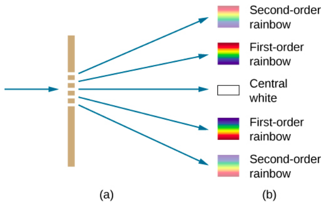 该图显示了左侧的一条垂直线。 它有五个凹槽。 一条射线从左进入，五条光线从右边冒出来，每个凹槽中有一条。 它们指向从上到下被标记的正方形：二阶彩虹、一阶彩虹、中央白色、一阶彩虹、二阶彩虹。 方块中显示的第一阶彩虹比二阶彩虹亮。